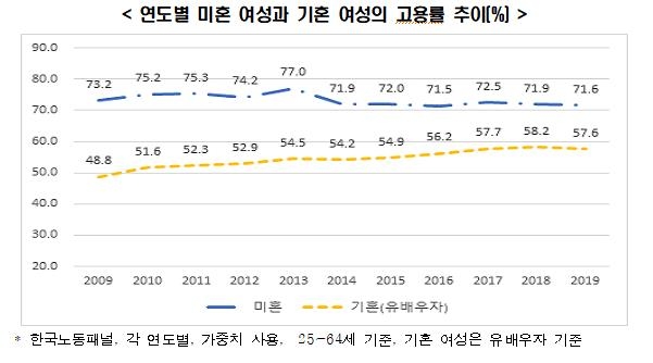 한경연 "기혼여성 고용률, 결혼후 급락…원상 회복에 21년 걸려"