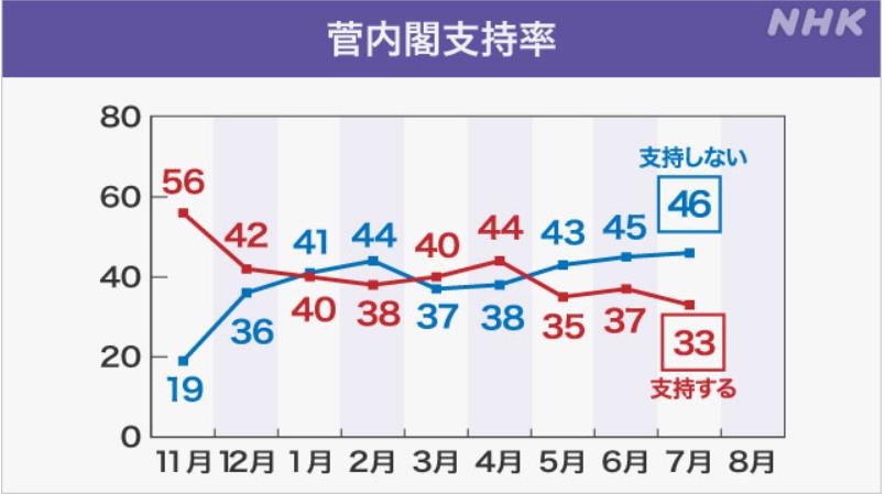 스가 내각, NHK 조사서 지지율 33%…출범 후 최저