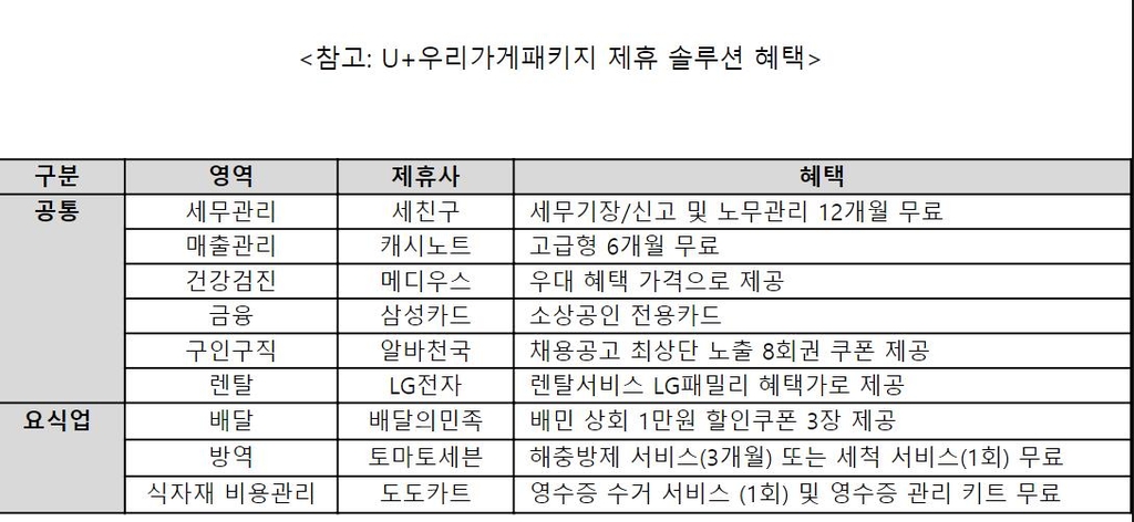 소상공인 전용 인터넷상품…LGU+, 백종원과 요식업 지원 '맞손'