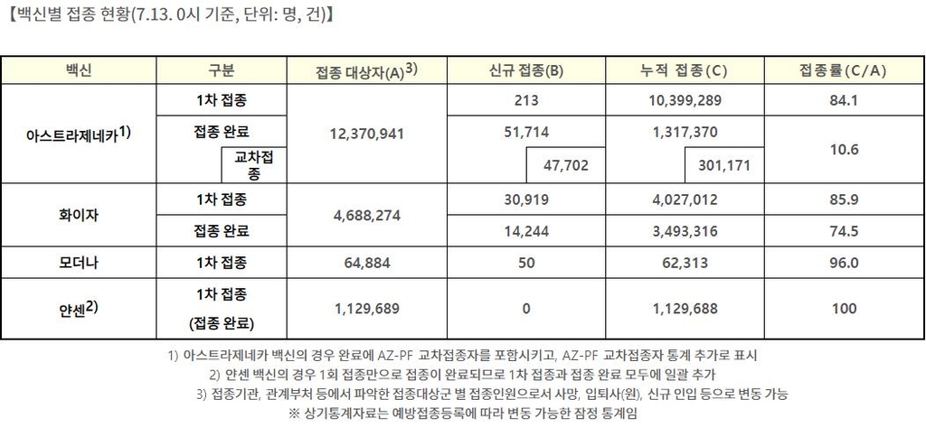 1차 접종 3만1182명↑ 총 1561만8302명…인구 대비 30.4%