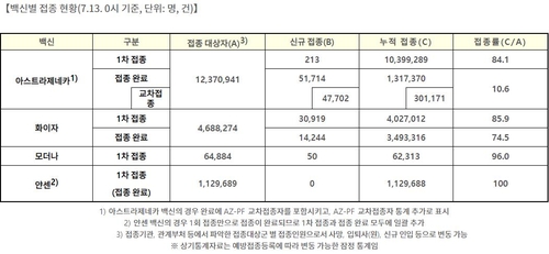 백신 1차 접종 누적 1천561만8천302명…잔여백신 297만회분(종합)