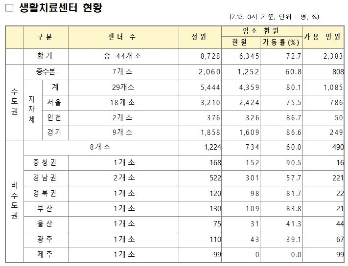 수도권 생활치료센터 가동률 74.8%…정부 "성인 자가치료 검토"