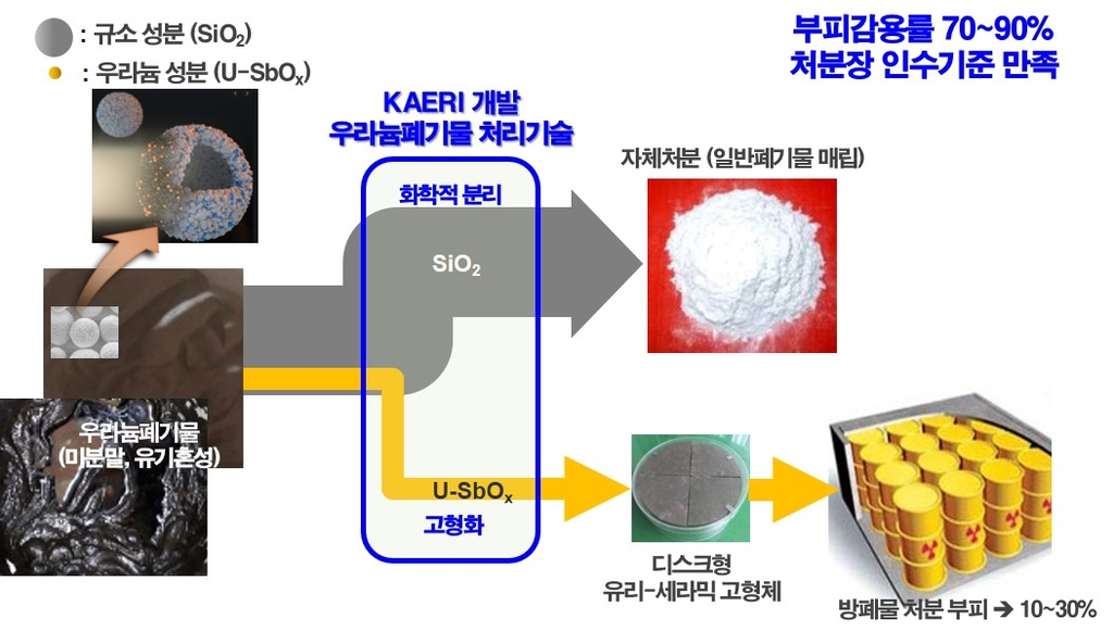 방사성폐기물 부피 10분의1로 줄인다…울산공장내 폐기물에 적용