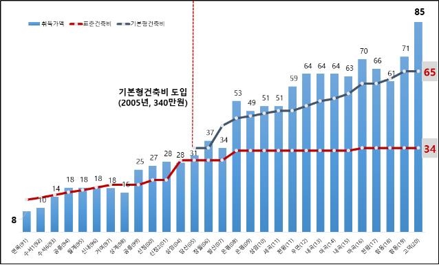 "SH공사, 자산 저평가…적자 핑계로 바가지 분양"