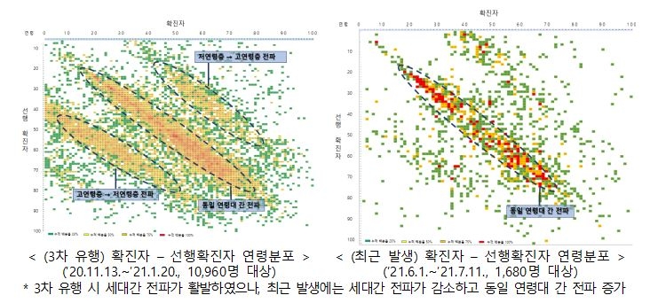 당국 "청장년층, 같은 연령대의 선행 확진자 통한 감염이 60% 이상"