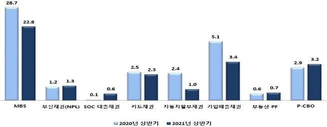 상반기 ABS 발행액 35.4조…18.8%↓