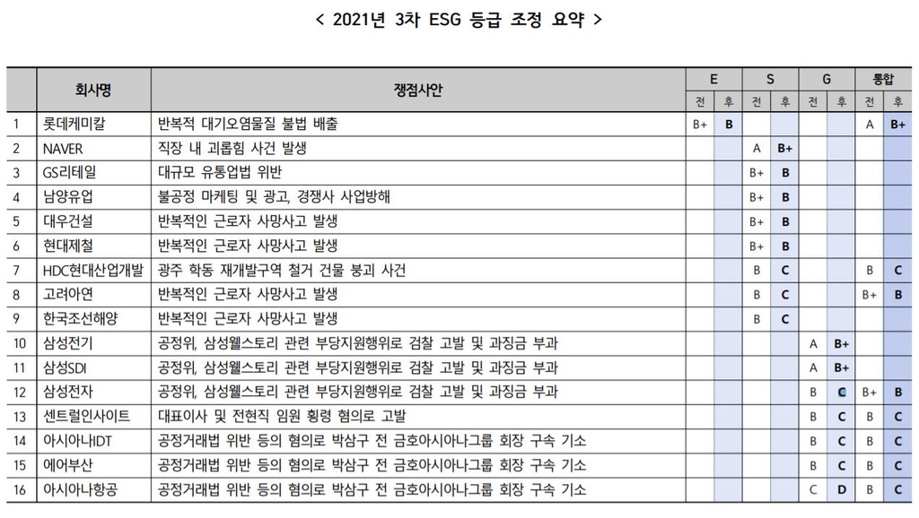 기업지배구조원 "삼성전자 등 8개사 ESG 통합등급 하향조정"