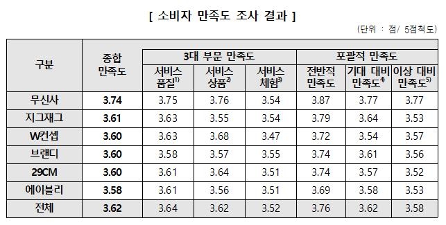 소비자원 "온라인 패션플랫폼 만족도 무신사 가장 높아"