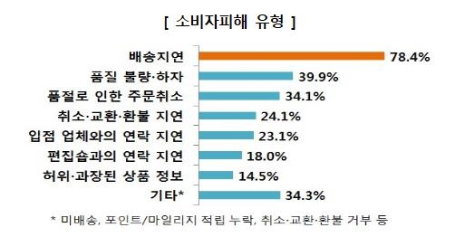 소비자원 "온라인 패션플랫폼 만족도 무신사 가장 높아"