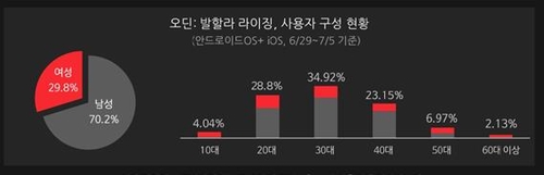 '오딘' 예상 밖 흥행 돌풍…흔들리는 '리니지' 패권(종합)