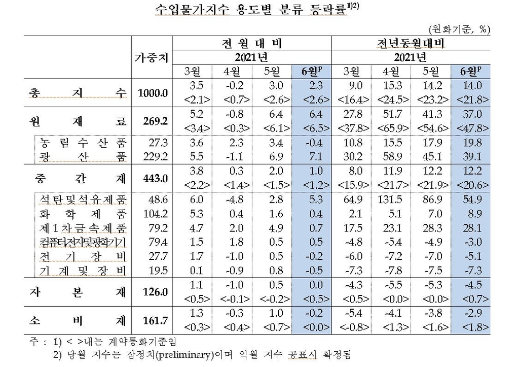 6월 수입물가 두 달째 상승…6년 9개월來 최고