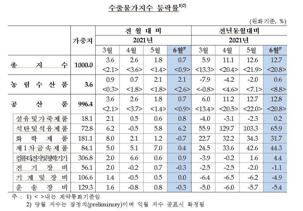 6월 수입물가 두 달째 상승…6년 9개월來 최고