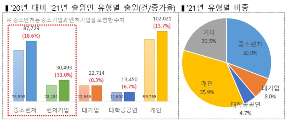 상반기 지식재산 출원 12.3% 늘어…올해 60만건 돌파 전망