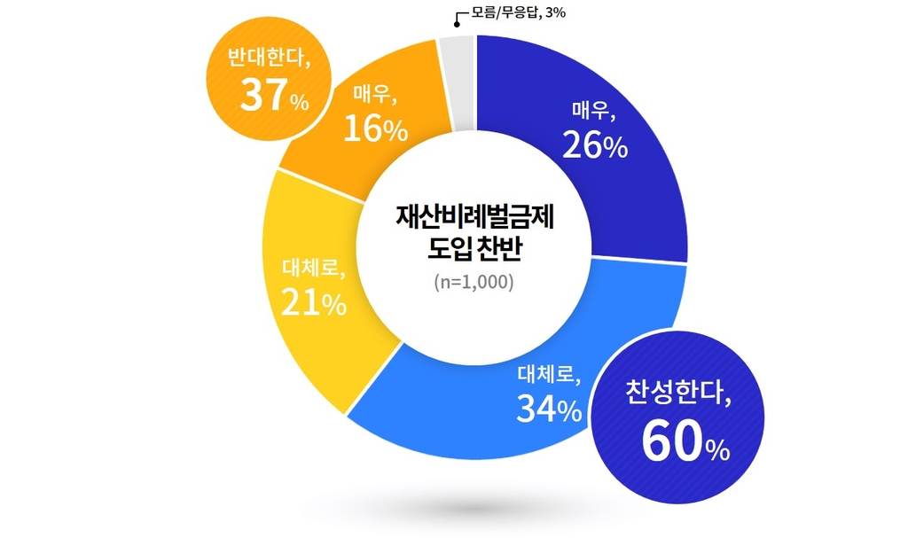 경기도 "도민 10명 중 6명이 재산비례 벌금제 찬성"