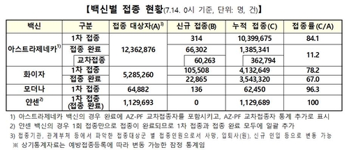 1차접종 총 1천572만4천463명, 30.6%…잔여백신 279만회분(종합)