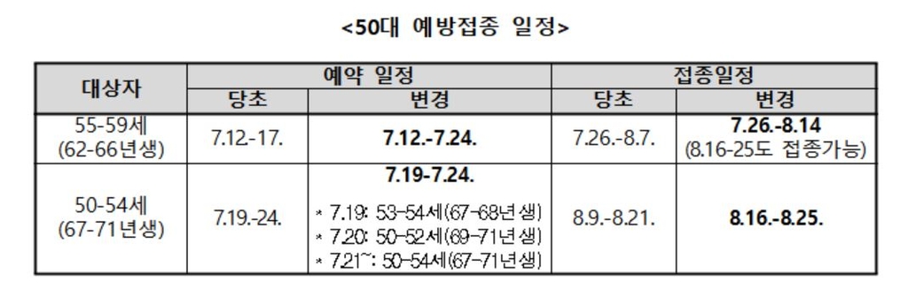 55~59세 오후 8시 예약재개…50~54세 분산예약-접종시기 1주 연기(종합)