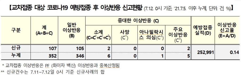 이상반응 신고 이틀간 1천820건↑…사망 10명↑, 인과성 미확인