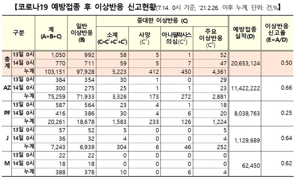 이상반응 신고 이틀간 1천820건↑…사망 10명↑, 인과성 미확인