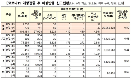 이상반응 신고 이틀간 1천820건↑…사망 10명↑, 인과성 미확인(종합)