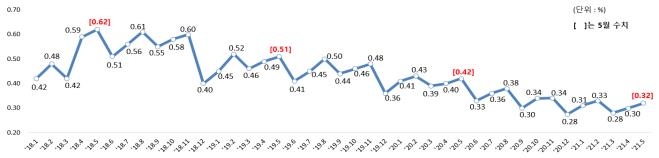 5월 은행대출 연체율 0.32%…두 달 연속 상승