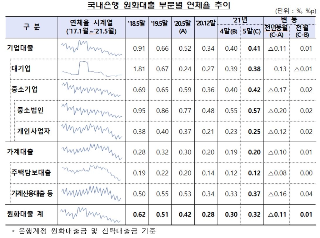 5월 은행대출 연체율 0.32%…두 달 연속 상승