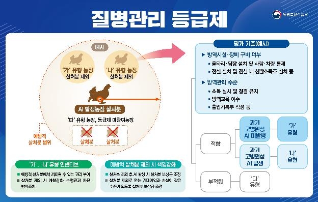 우수 방역농가는 예방적 살처분 제외…질병관리등급제 도입