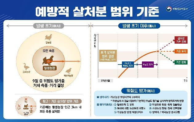 우수 방역농가는 예방적 살처분 제외…질병관리등급제 도입