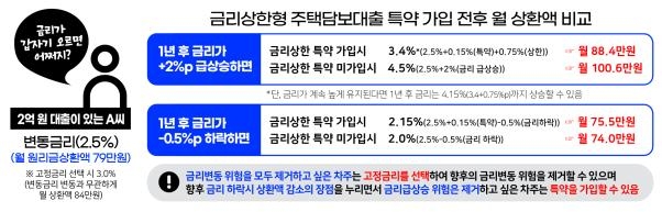 내일부터 '금리 상한·월상환 고정' 주택담보대출 이용 가능