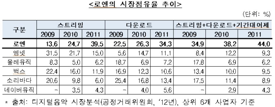 공정위, 자회사 '멜론' 밀어주려 결제수수료 깎아준 SKT 제재