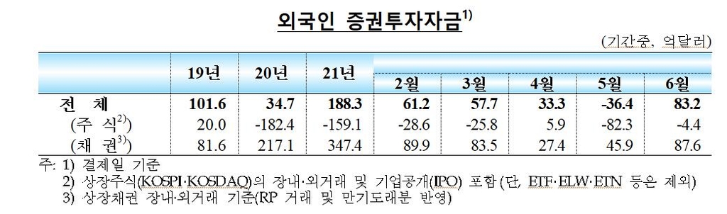 외국인, 6월 한국 증시에서 5천억원 빼가…유출규모는 급감