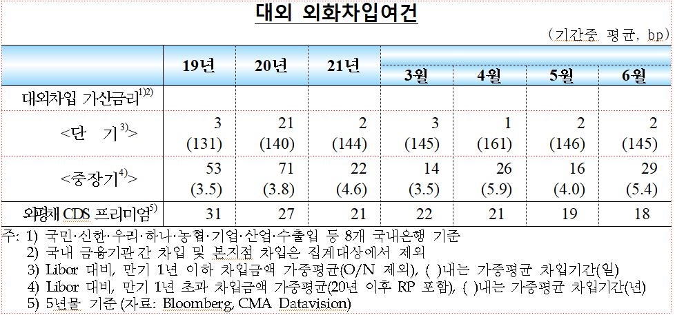 외국인, 6월 한국 증시에서 5천억원 빼가…유출규모는 급감