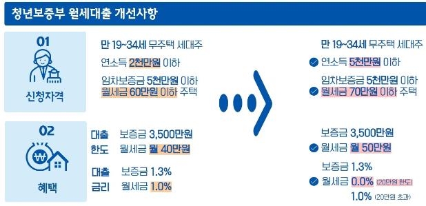 [뉴딜 2.0] 중기 취업 청년 전세자금 대출·청년 월세대출 확대