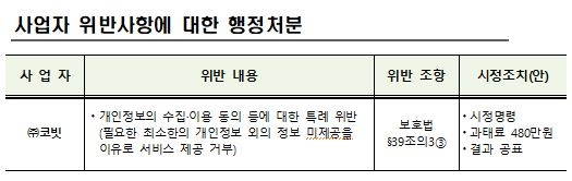 '신분증 인증사진' 요구 코빗, 과도한 개인정보 수집으로 과태료