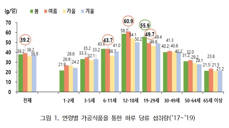 여름철, 가공식품 통한 당류 섭취량 많아…10·20대 특히 주의