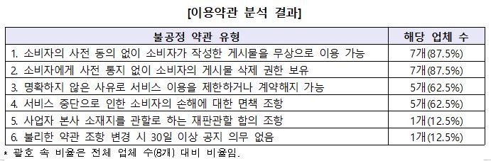 근거없이 '살균 99.9%'…방역용품 온라인 부당광고 140건 적발