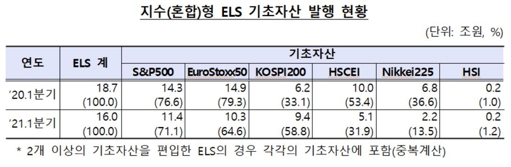 1분기 파생결합증권 잔액 82.9조원…13년 말 이래 최저 수준