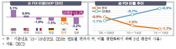 한경연 "점점 심화하는 투자 역조…외국기업 투자유치 늘려야"