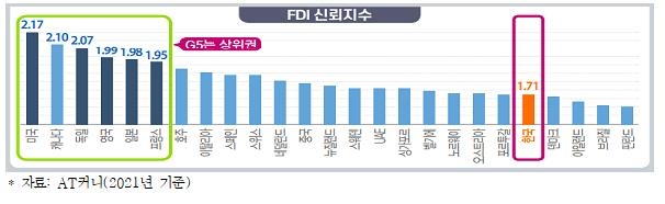 한경연 "점점 심화하는 투자 역조…외국기업 투자유치 늘려야"