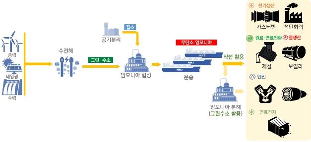 탄소중립 핵심 수단 '그린 암모니아' 기술개발 본격화