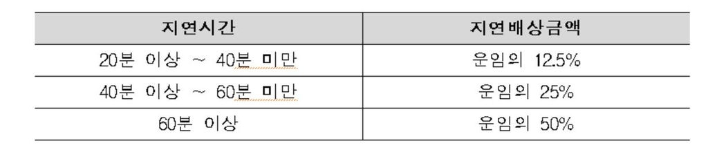 한국철도 8월부터 열차 지연배상금 '자동환급'