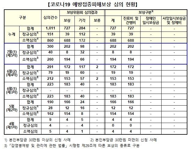 당국, 발열·알레르기 등 백신 이상반응 사례 202건 보상