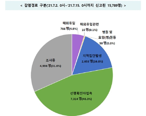 일상 곳곳 감염 확산 지속…감염경로 '조사중' 31.6% 또 최고치(종합)