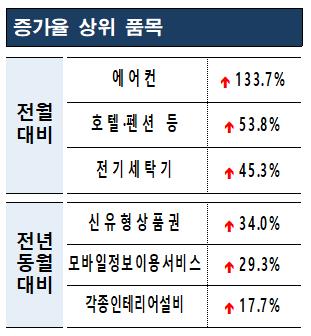 소비자원 "6월 에어컨 관련 상담 134%↑…설치 피해 문의 많아"