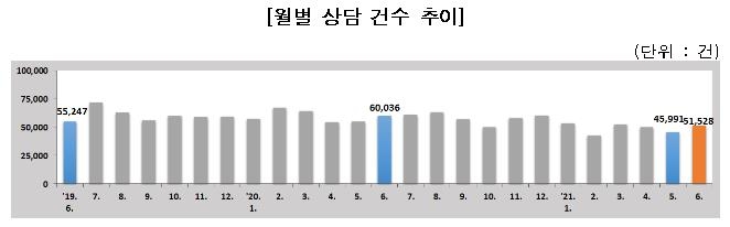 소비자원 "6월 에어컨 관련 상담 134%↑…설치 피해 문의 많아"