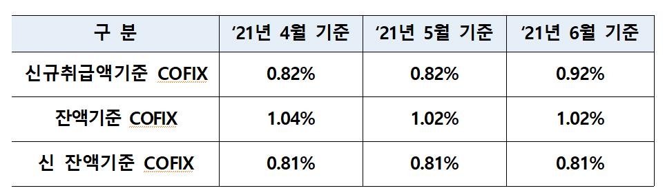 주택담보대출 변동금리 기준 '코픽스' 0.92%…한달새 0.1%p 뛰어