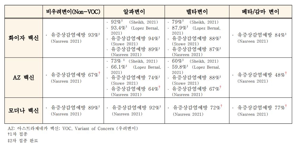 보의연 "코로나19 백신, 델타 변이에도 최대 80% 이상 예방효과"