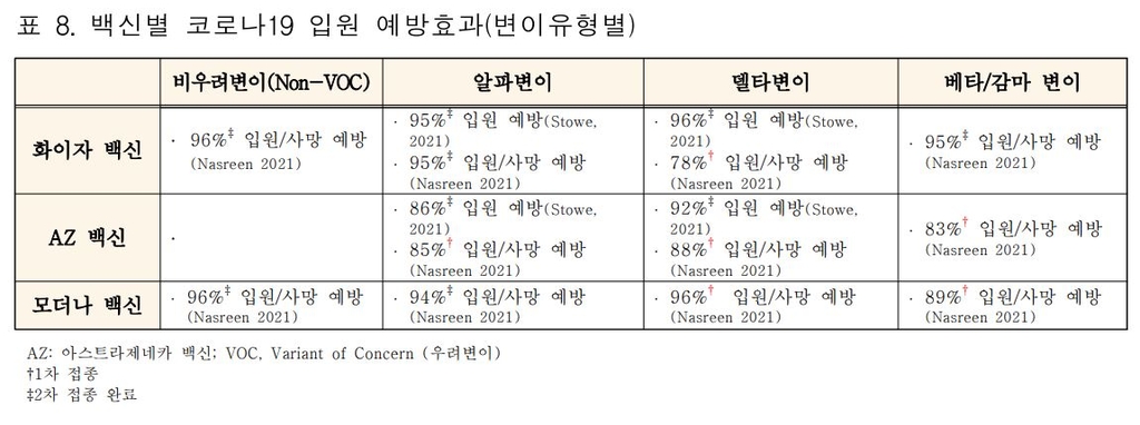 보의연 "코로나19 백신, 델타 변이에도 최대 80% 이상 예방효과"