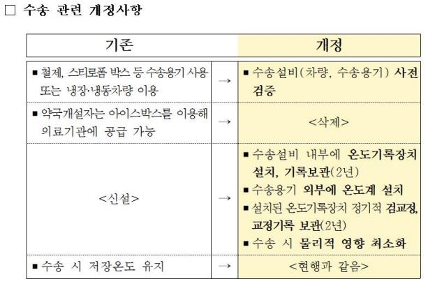 백신 수송설비에 자동온도기록장치 의무화…기록 2년 보관