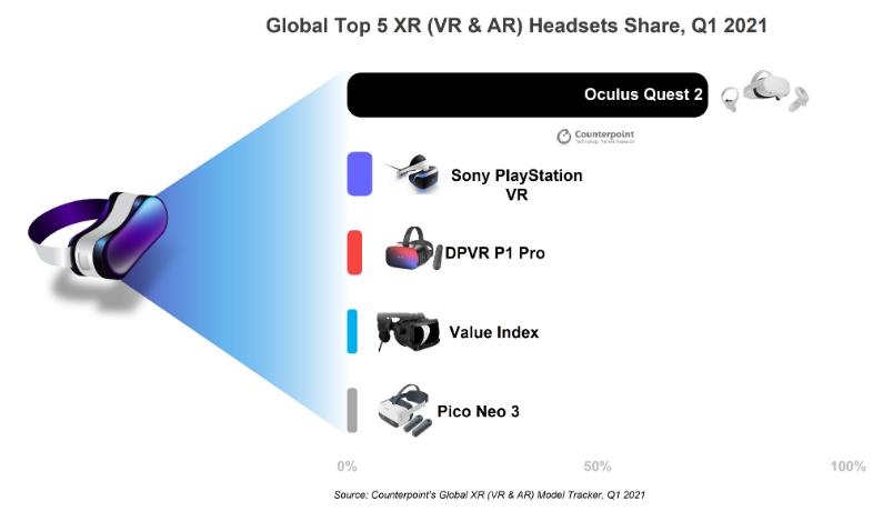 XR헤드셋 1분기 출하량 급증…"오큘러스, 시장 점유율 75%"