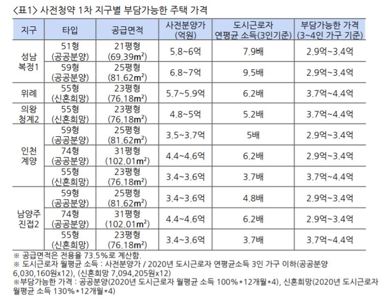 "인천계양 신도시 사전분양가, 평균근로자 부담 못 할 수준"